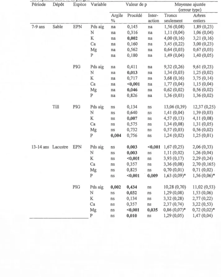 Tableau  5.6  Effets  du  procédé  de  récolte  et  le  contenu  en  argile  sur  le  poids  des  aig uilles  (mg/aiguille), sur les  concentrations  en azote total(%) , K,  Ca,  Mg  et P totaux  (g  kg- 1 )  des aiguilles  de  l'é~inette  noire et du  ~in