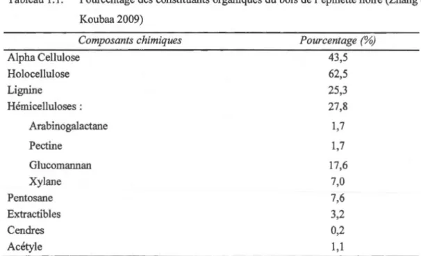 Tableau  1.1:  Pourcentage des constituants organiques du bois de l'épinette noire (Zhang et  Koubaa 2009)  Composants chimiques  Alpha Cellulose  Holocellulose  Lignine  Hémicelluloses :  Arabinogalactane  Pectine  Glucomannan  Xylane  Pentosane  Extracti