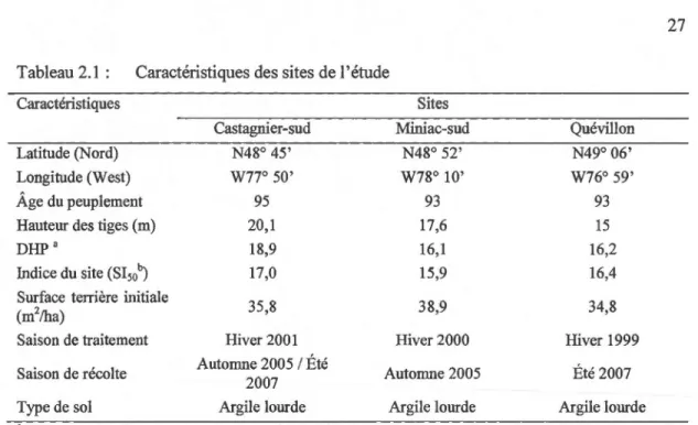 Tableau 2.1  :  Caractéristiques des sites de l'étude 