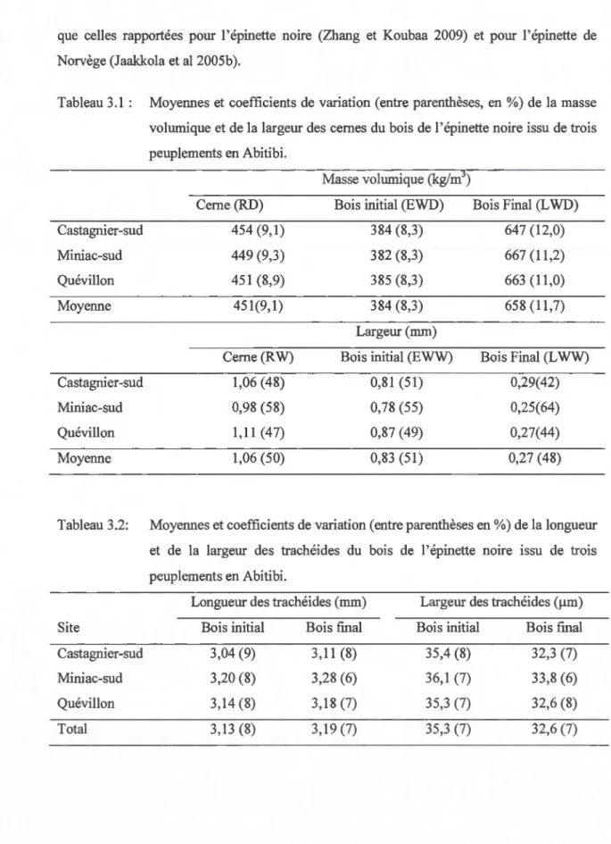 Tableau 3. 1 :  Moyennes et  coefficients  de  variation  (entre parenthèses,  en  %)  de  la masse  volumique et de  la  largeur des cernes du bois de l'épinette noire issu  de trois  peuplements en Abitibi