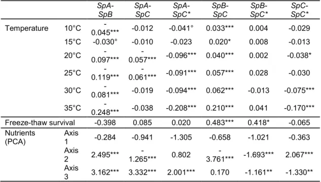 Table I.3: Tukey test on growth assays under different temperatures  (log of colony size) limitation to 15 carbon and nitrogen sources  (three main axes of PCA on log of colony size) and fraction of strains  surviving to a freeze-thaw cycle
