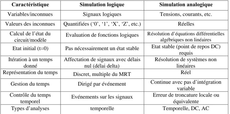 Tableau II-1. Récapitulation des caractéristiques de la simulation logique et analogique