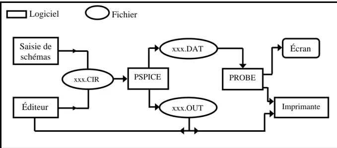 Fig. II-5 : Répartition du travail entre différents éléments de Pspice.