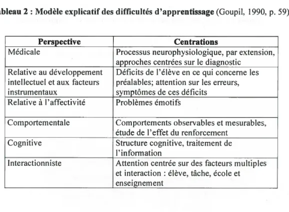 Tableau 2: Modèle explicatif des difficultés d’apprentissage (Goupil, 1990, p. 59)