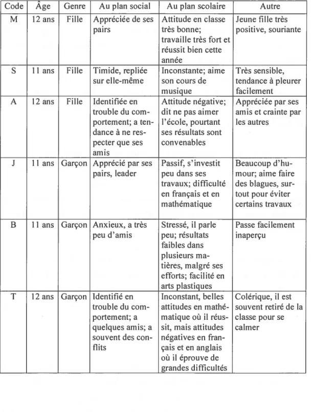 Tableau 3 : Présentation des participants à la recherche