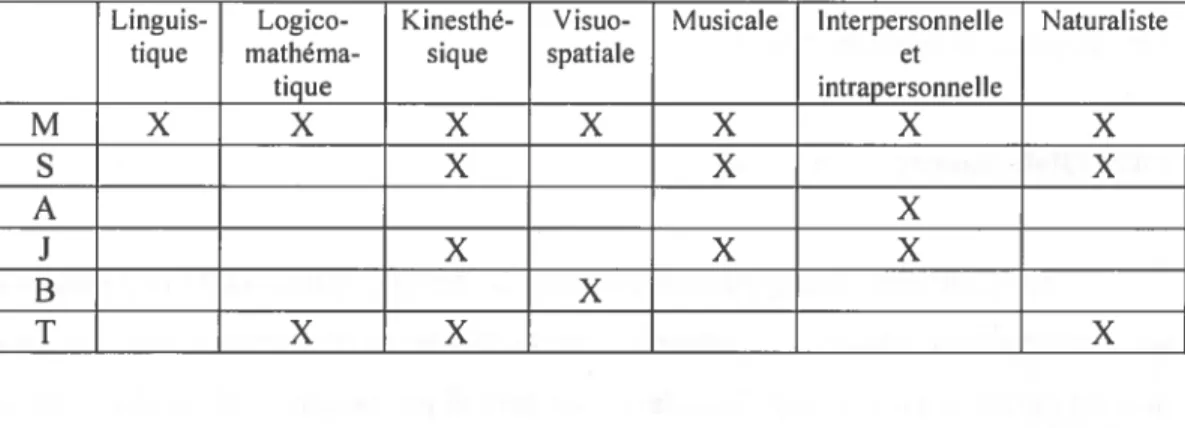 Tableau 4 : Manifestations reliées au sentiment de compétence des participants lors des activités faisant appel aux différentes intelligences multiples