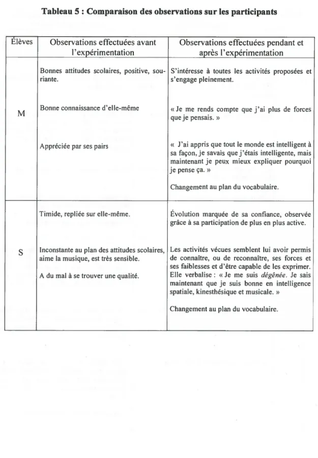 Tableau 5: Comparaison des observations sur les participants