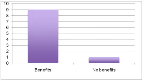 Figure 10. Question # 2- What benefits or not have you found using peer-assessment activity? 
