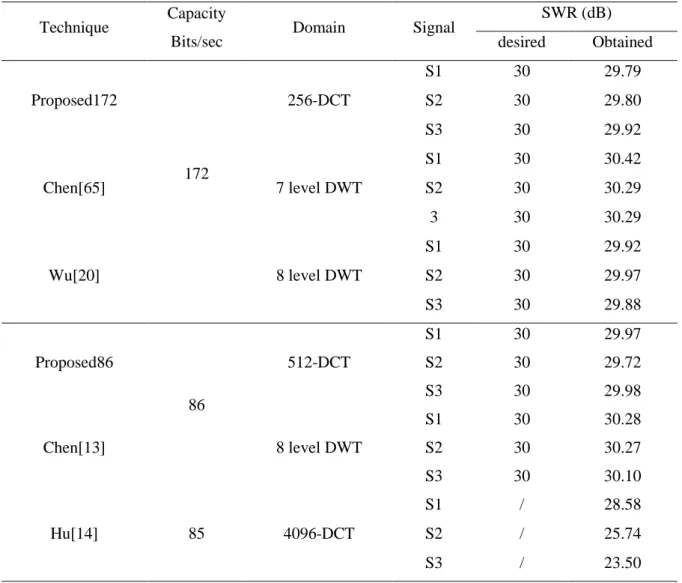 Table 2.1 Watermarking capacity, domain and SWR of different watermarking techniques  for the signals S1, S2 and S3