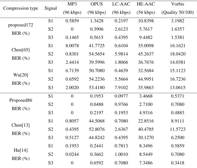 Table 2.5 BER of common audio compressions at typical bitrate/quality. 