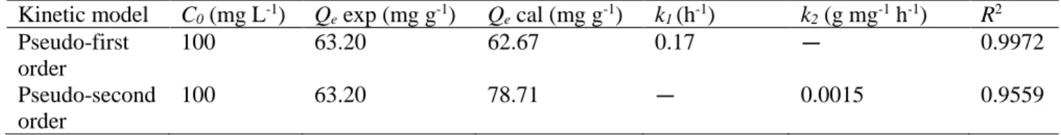 Table 3.2. Pseudo-first and pseudo-second-order constants and values of R 2  for magnetic  Schiff base 