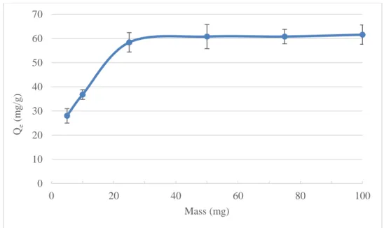 Figure 3.7. Effect of magnetic Schiff base mass on the uptake of U(VI) in sulfate media