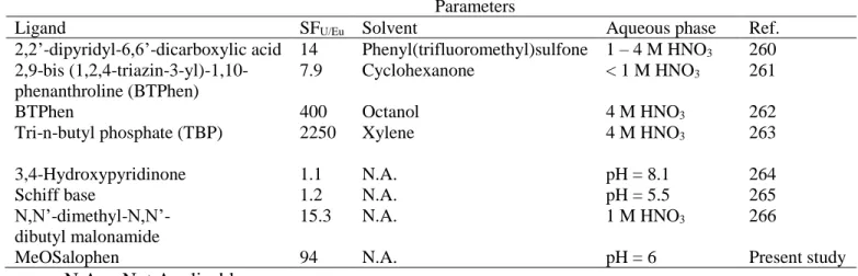 Table 3.4. Comparison of different SF U/Ln  values for ligands in various aqueous solutions  Parameters 