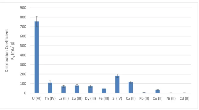 Figure 3.9. Competitive adsorption of concurrent ions on magnetic Schiff base, magnetic  nanoparticles and MeOSalophen in real leaching solution