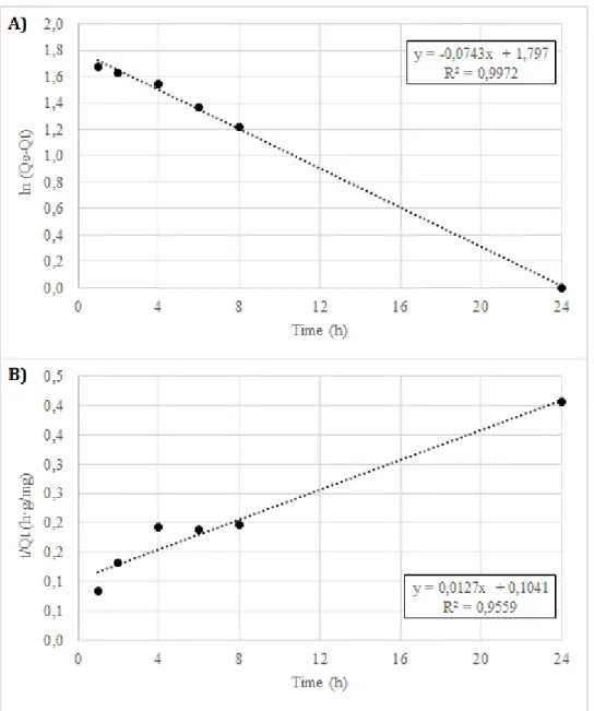 Figure S3.1 Pseudo-first-order (A), pseudo-second-order (B) plot for the removal of U(VI)  by magnetic Schiff base