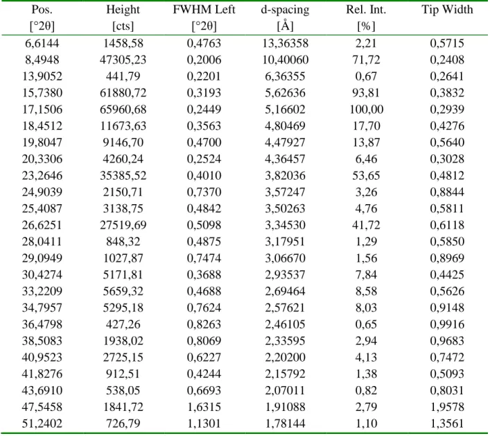 Table S3.1. Peak list for the XRD analysis of CH 3 Salen  Pos.  [°2θ]  Height [cts]  FWHM Left [°2θ]  d-spacing [Å]  Rel