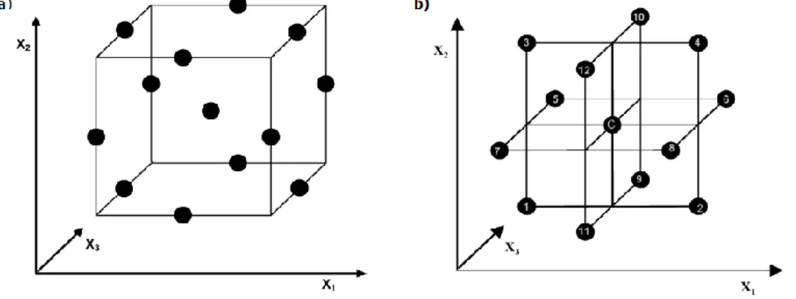 Figure 2.1. The cube design for a) BBD and b) three interlocking 2 2  factorial design
