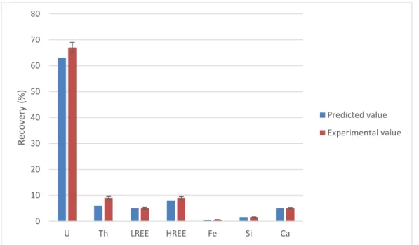 Figure 2.6. Comparison between predicted and experimental dissolution efficiency for the  carbonate pre-leaching step on the MBX composite sample (n=3) 