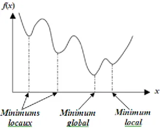 Figure I.1.  Illustration des différents minima d'une fonction objective. 