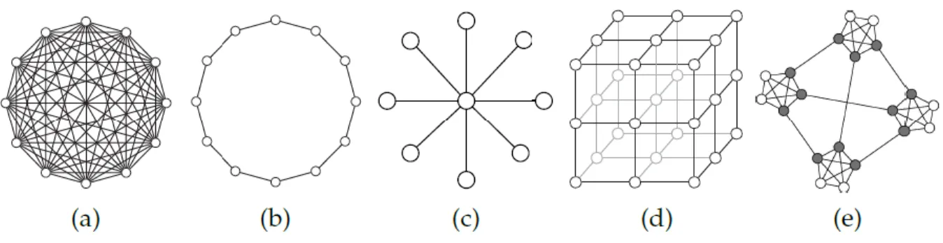 Figure I.4.  Topologie statique: (a) Topologie Gbest , (b) Topologie en anneau, (c) Topologie  en étoile, (d) Topologie Von Neumann, (e) Topologie Four-clusters