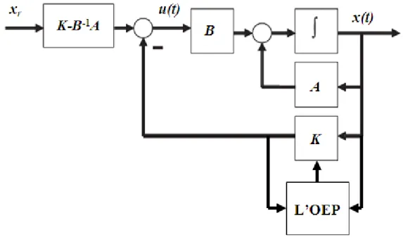 Figure I.5.  Schéma bloc du régulateur LQR optimisé par PSO 