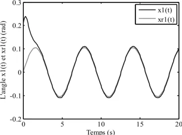 Figure I.6.  Evolution de l’angle  x t 1 ( ) et le signal de référence x t r 1 ( ) . 