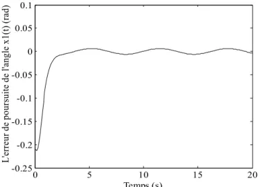 Figure I.8.  L’erreur de poursuite  e t 1 ( ) de l’angle x t 1 ( ) . 