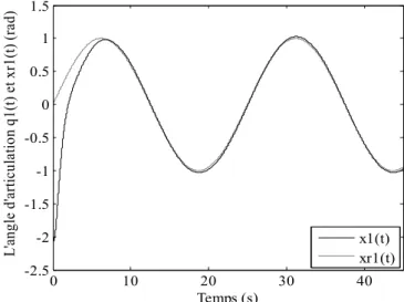 Figure I.11.  Evolution de l’angle d’articulation  x t 1 ( ) et le signal de référence x t r 1 ( ) 