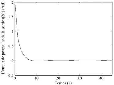 Figure I.14.  L’erreur de poursuite  e t 2 ( ) de l’angle d’articulation x t 2 ( ) . 
