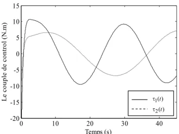 Figure .I.15.  Le couple de contrôle   1 ( ) t et  2 ( ) t . 