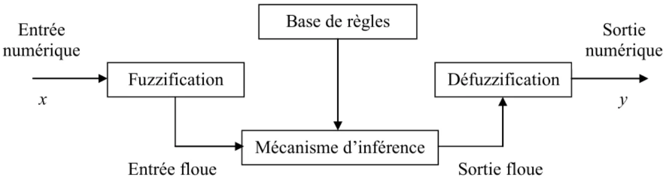 Figure II.1.  Structure d’un système flou  II.2.2.1.1  Fuzzification 