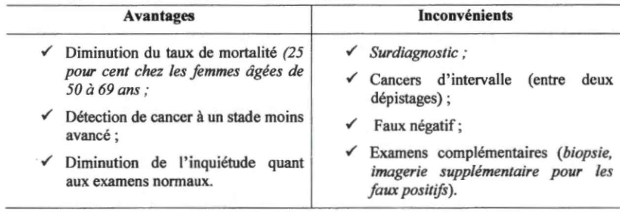 Tableau  1.1 Avantages et inconvénients de  la  mammographie 1  Avantages 
