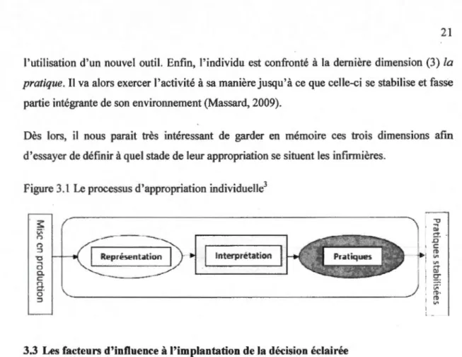 Figure 3.1  Le processus d'appropriation individuelle 3 