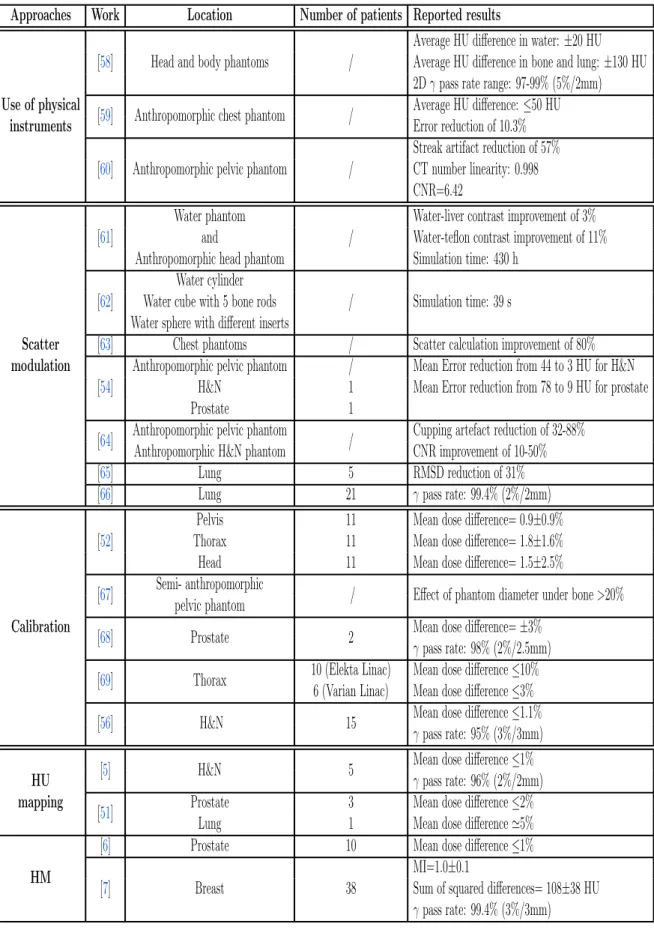 Table 2.1: Summary of the different approaches used for the correction of CBCT images.