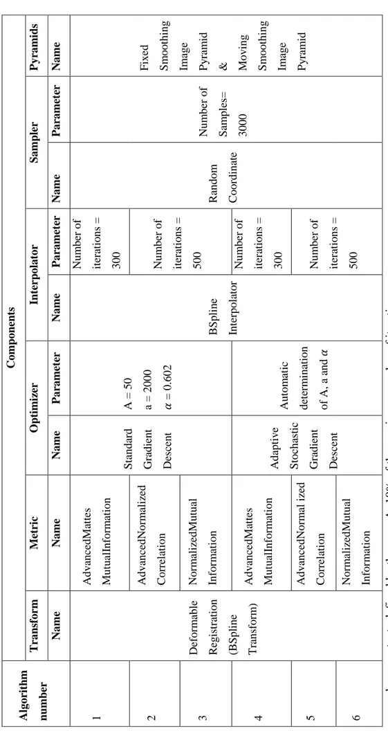 Table 3.2: Summary of study algorithms with their different components and parameters