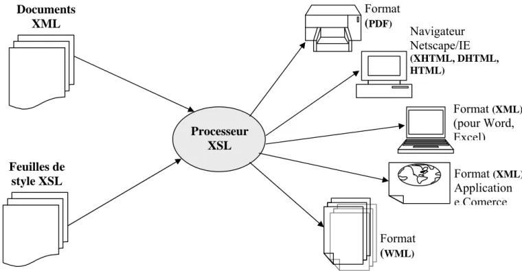 Figure 1. 7 - Génération de données publiables par un processeur XSL 