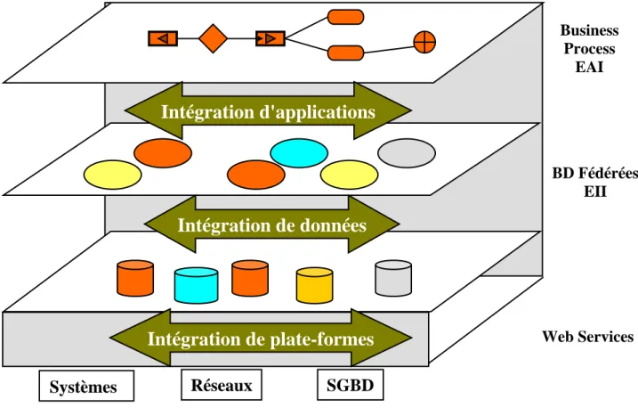 Figure 2. 1 - Les niveaux d'intégration 