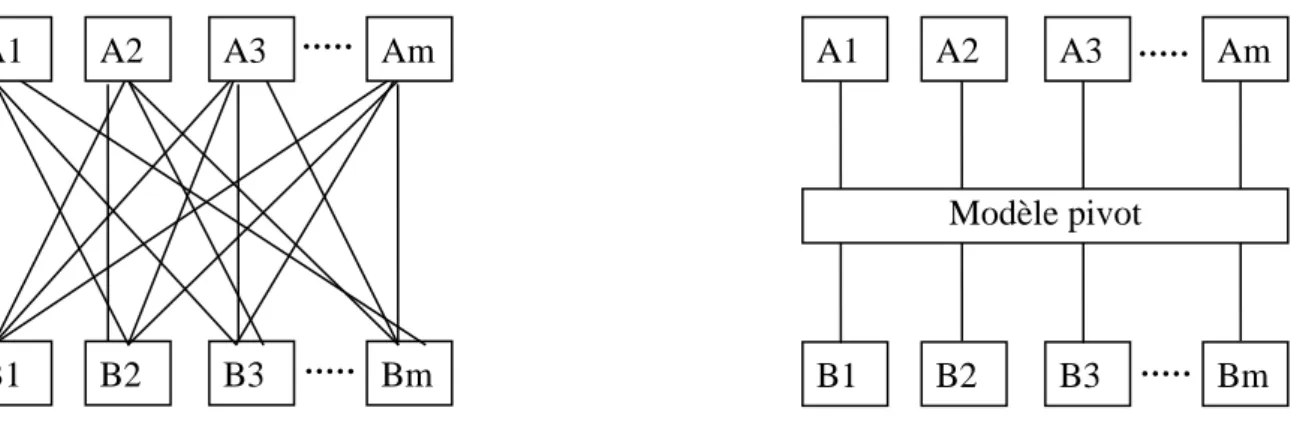 Figure 2. 3 - Intégration par modèle global versus modèle point à point. 