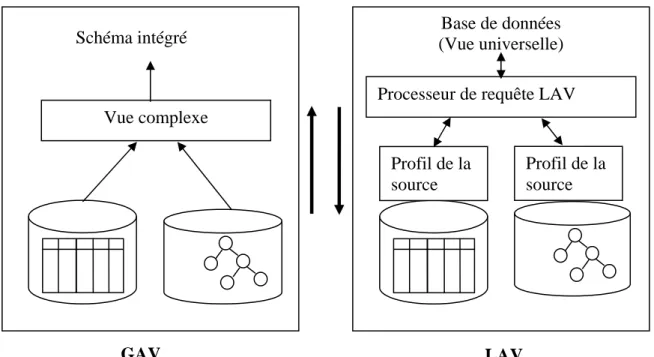 Figure 2. 4 - Architecture GAV et LAV 