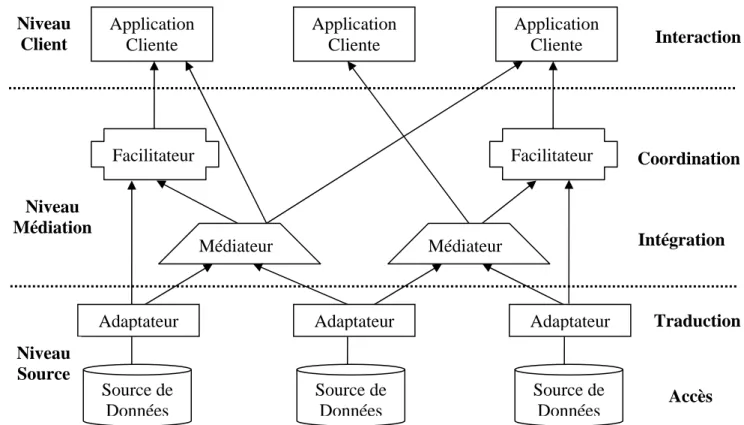 Figure 2. 5 - Architecture de référence d'un système de médiation  Cette architecture de référence se compose de trois niveaux: 