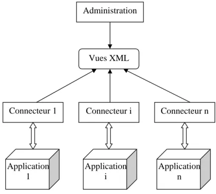 Figure 2. 7 - Architecture d’un portail d’application. 