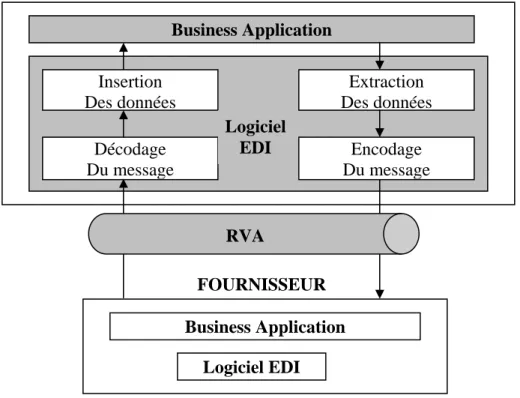 Figure 2. 8 - Aperçu de l’architecture de l’EDI classique. 