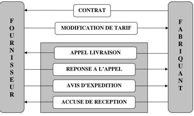 Figure 2. 9 - Exemple de transaction EDI. 