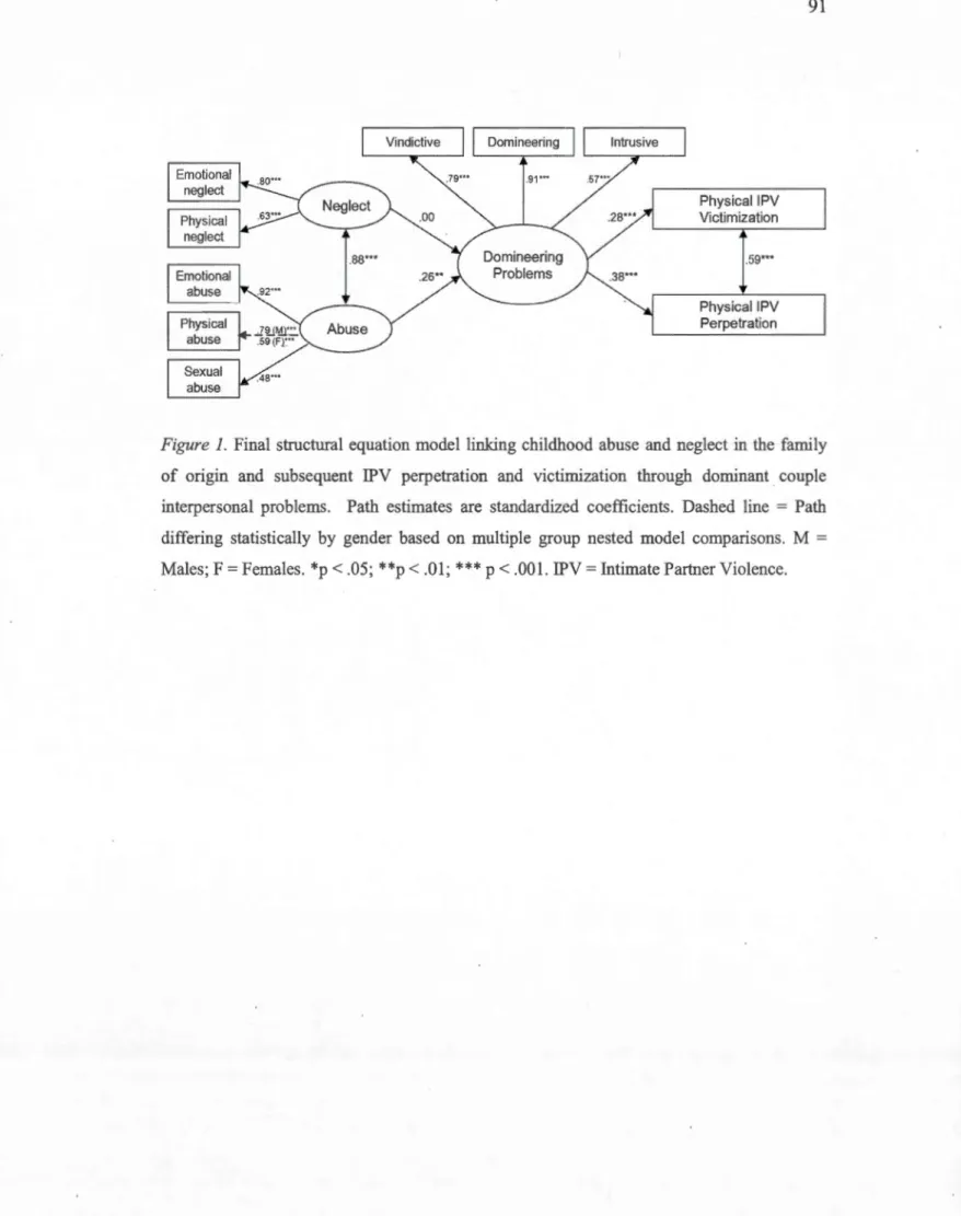 Figure  1. Final  structural equation madel  linking  childhood  abuse  and  neglect  in  the  family  of  origin  and  subsequent  IPV  perpetration  and  victimization  through  dominant  couple  interpersonal  problems