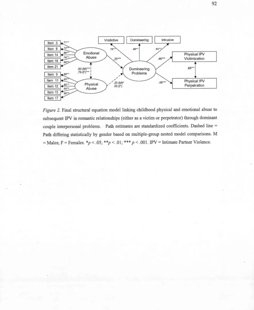 Figure 2. Final structural equation madel  linking  childhood physical  and  emotional  abuse to 