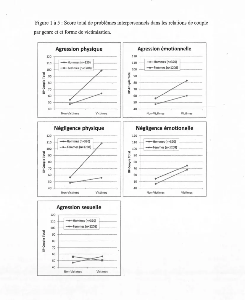 Figure 1 à 5  : Score total de problèmes interpersonnels dans  les  relations  de couple  par genre et et forme de victimisation