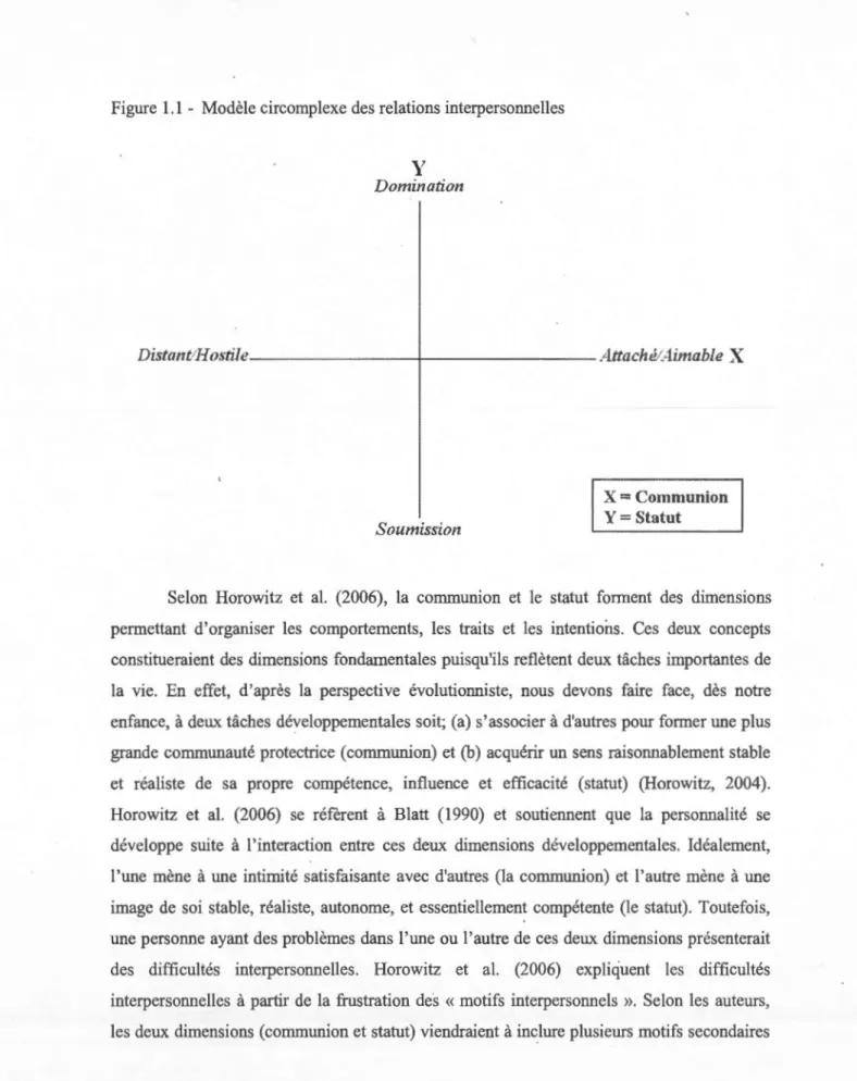 Figure  1.1 - Modèle circomplexe des relations interpersonnelles  y  Domination  Soumission  X=  Communion Y= Statut  13 