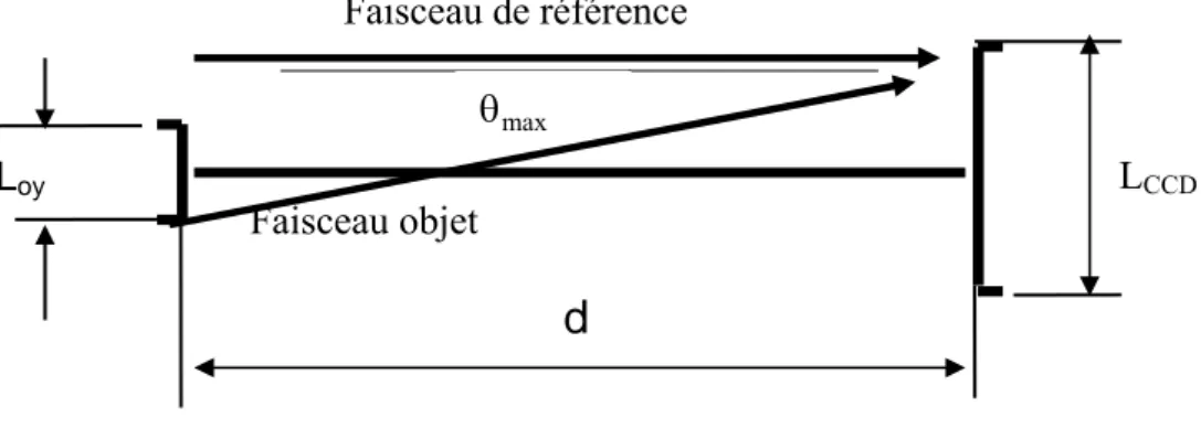 Figure I-6: Configuration en ligne 