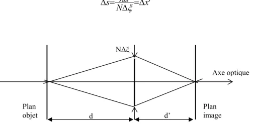 Figure I-9: Détermination de la taille du speckle dans le plan d’observation à Z=-d. 