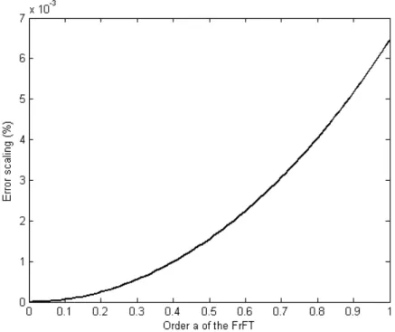 Figure III-4: Variation de l’erreur d’échelle en fonction de l’ordre de la TFFr  